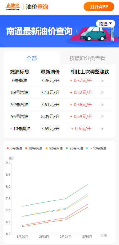 成品油价格，临时调控！南通油价最新调整！