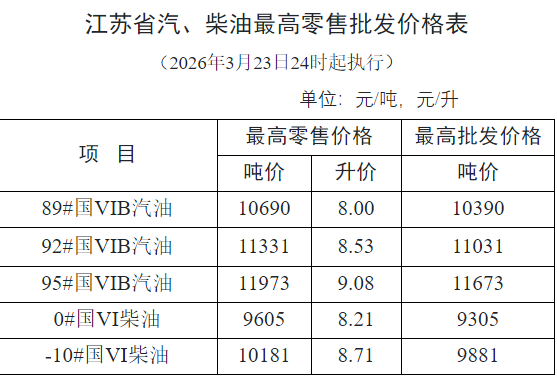 成品油价格，临时调控！南通油价最新调整！