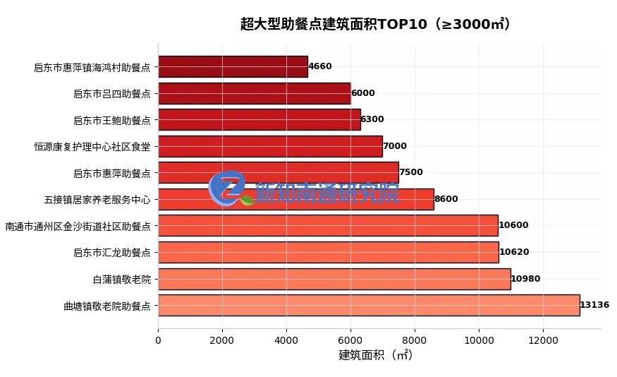 7.6倍价格差、14倍面积差——南通养老助餐点，差距有多大？