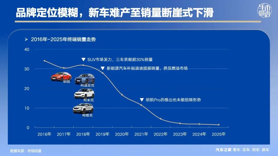斯柯达退市：返贫汽车“中产”的无奈离场