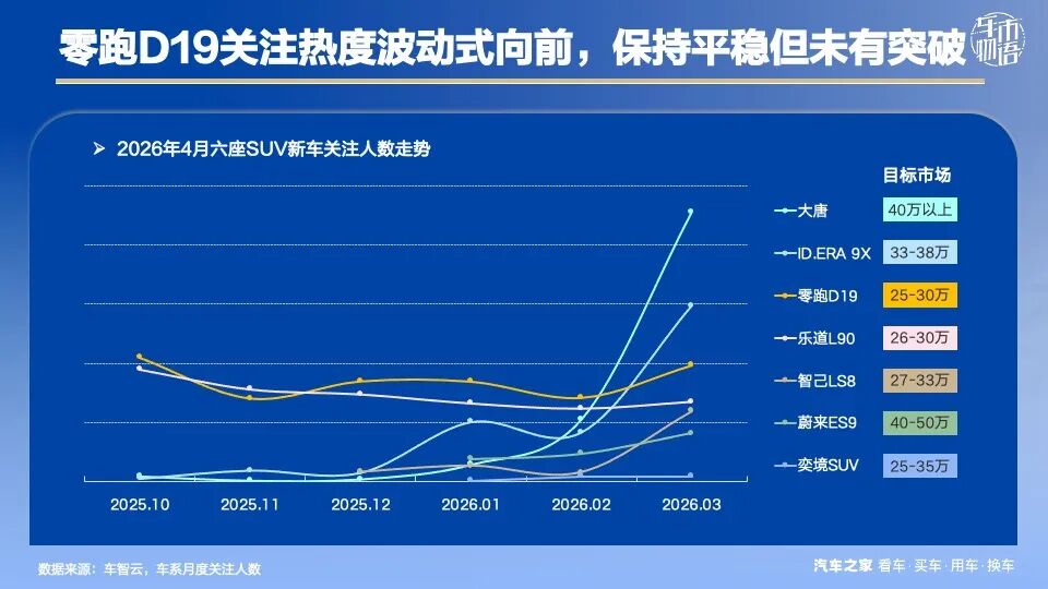零跑D19此时入局，高端SUV的“价格黑马”来了？