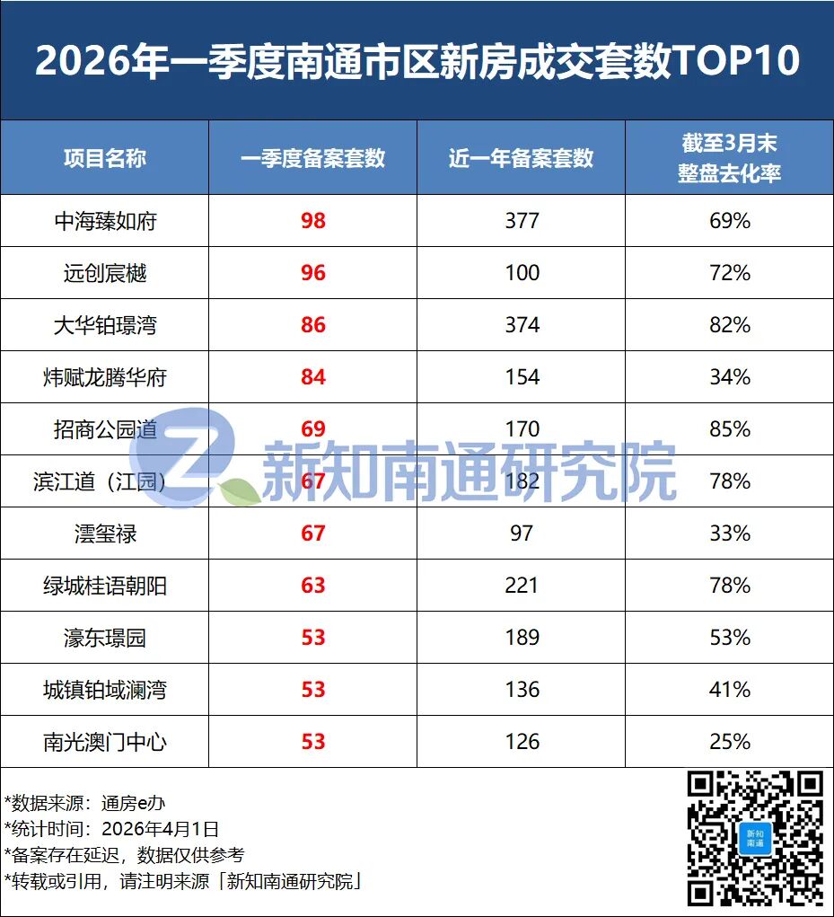 南通楼市众生相：有人靠“地板价”逆袭，有人三个月“卖1套”