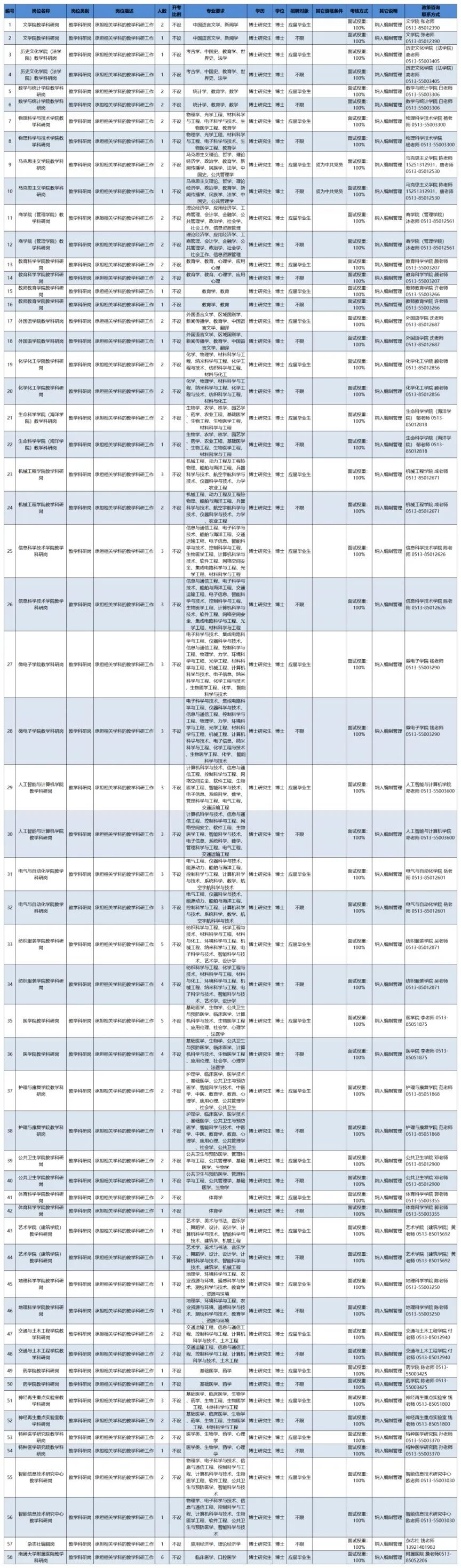 部分事业编！2026南通热门招聘信息汇总！