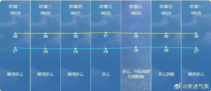 太“妖”了！南通出伏后天气有变，台风又有新消息？